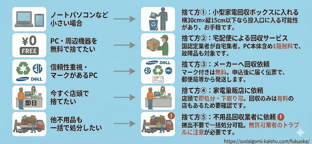 パソコン処分の目的別の選び方