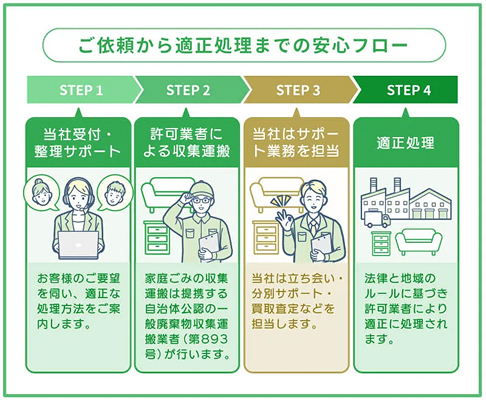 許可施設で適正処理