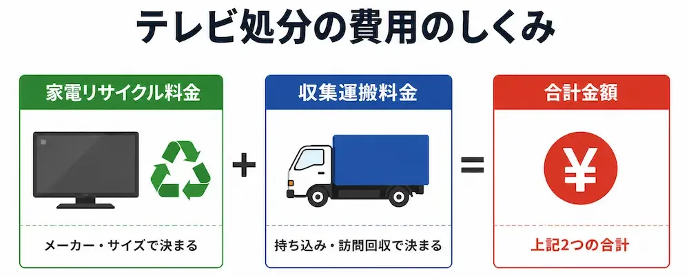 ジョーシンのテレビ引き取り料金