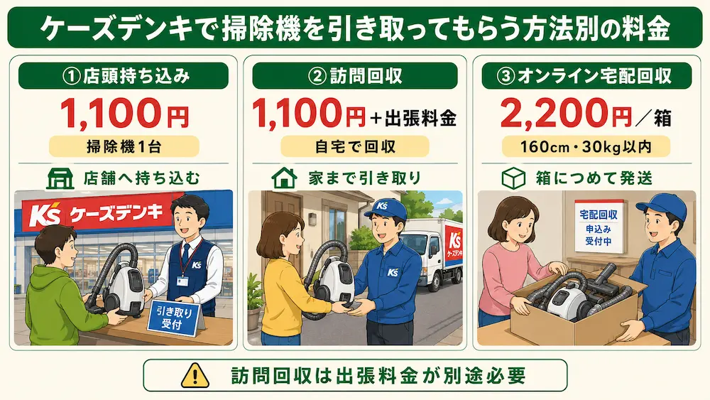 ケーズデンキで掃除機を引き取ってもらう方法と料金