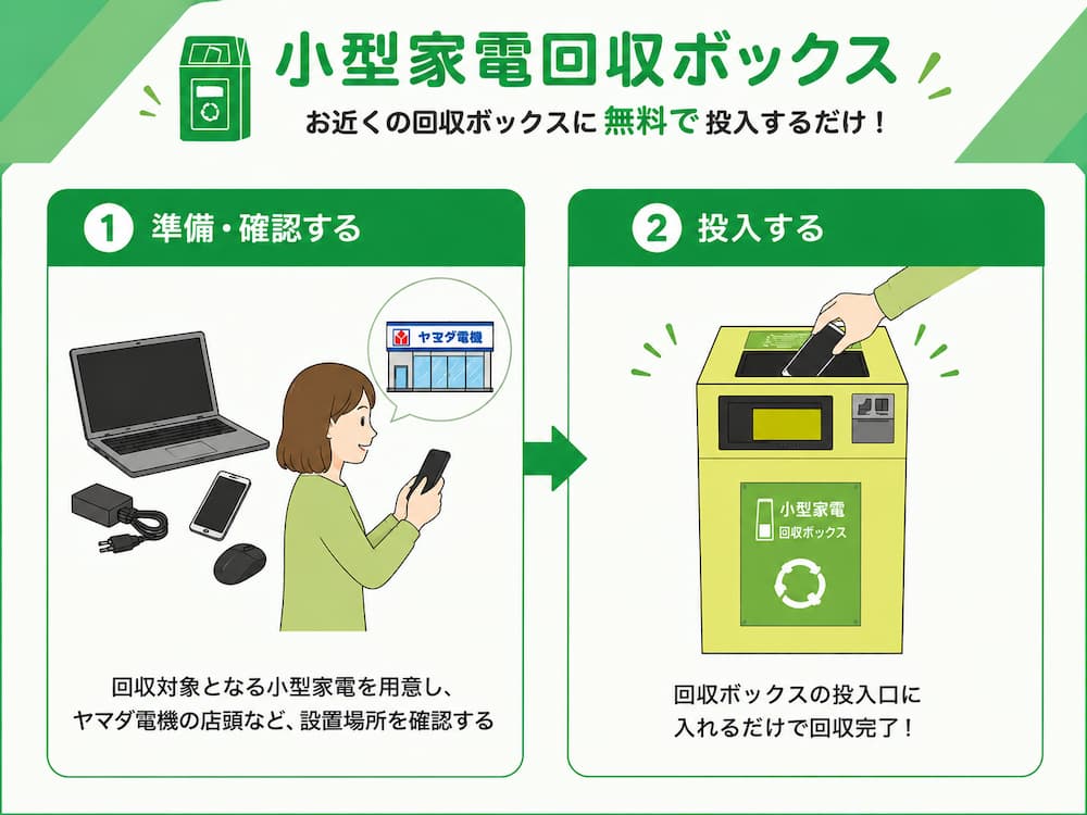 小型家電として持ち込む（申し込み不要）