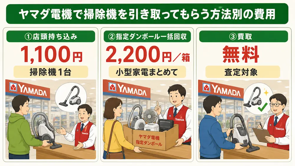ヤマダ電機で掃除機を引き取ってもらう方法別の費用