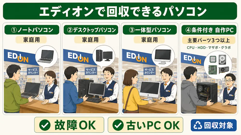 エディオンで回収できるパソコン