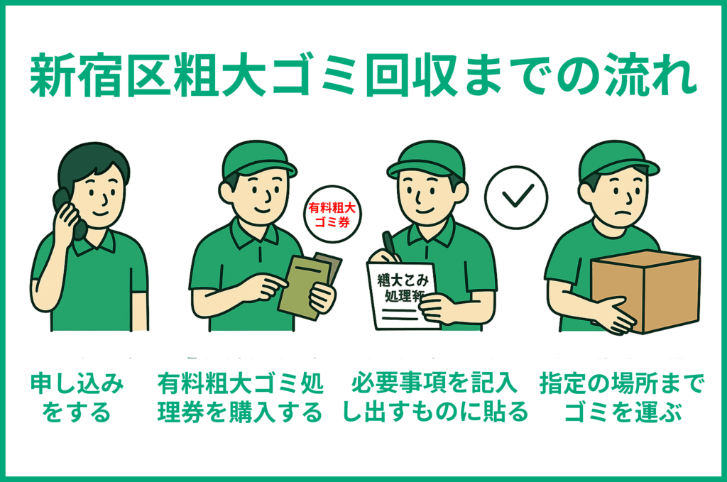 粗大ゴミ回収の流れ