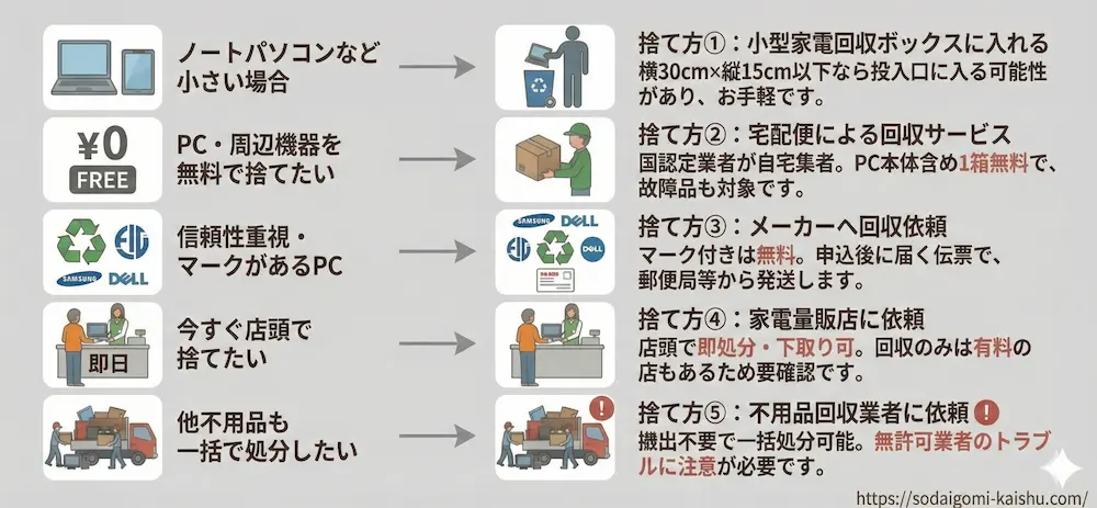 パソコン処分の目的別の選び方