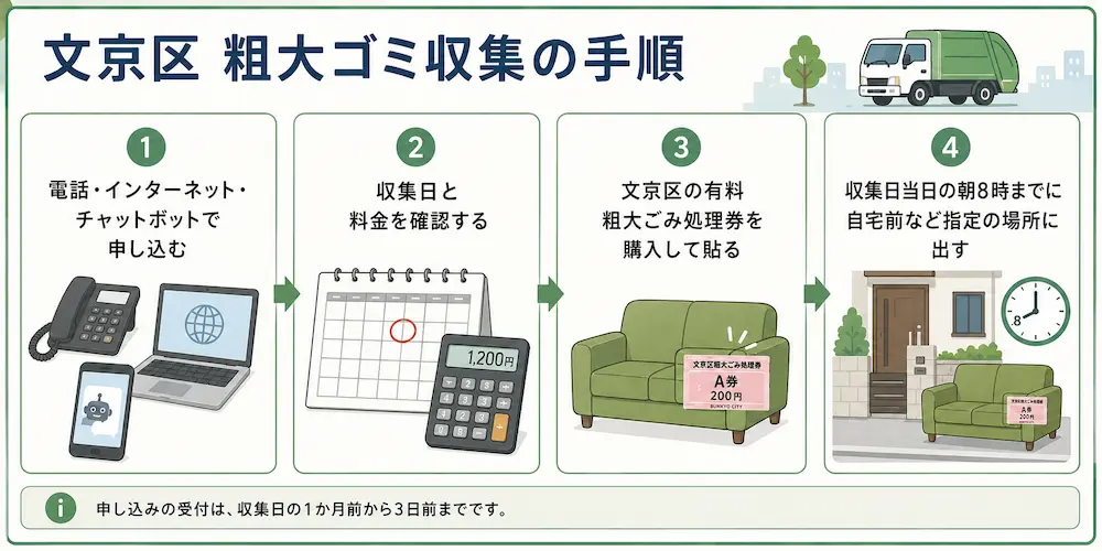 文京区粗大ゴミ収集の手順