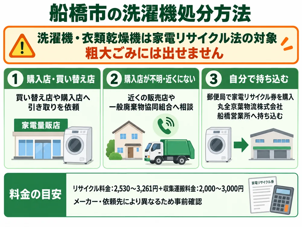船橋市の洗濯機処分の取り扱い