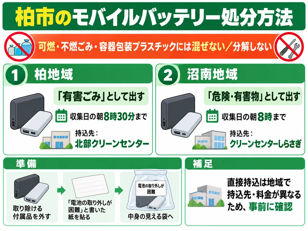 柏市のモバイルバッテリー処分の取り扱い