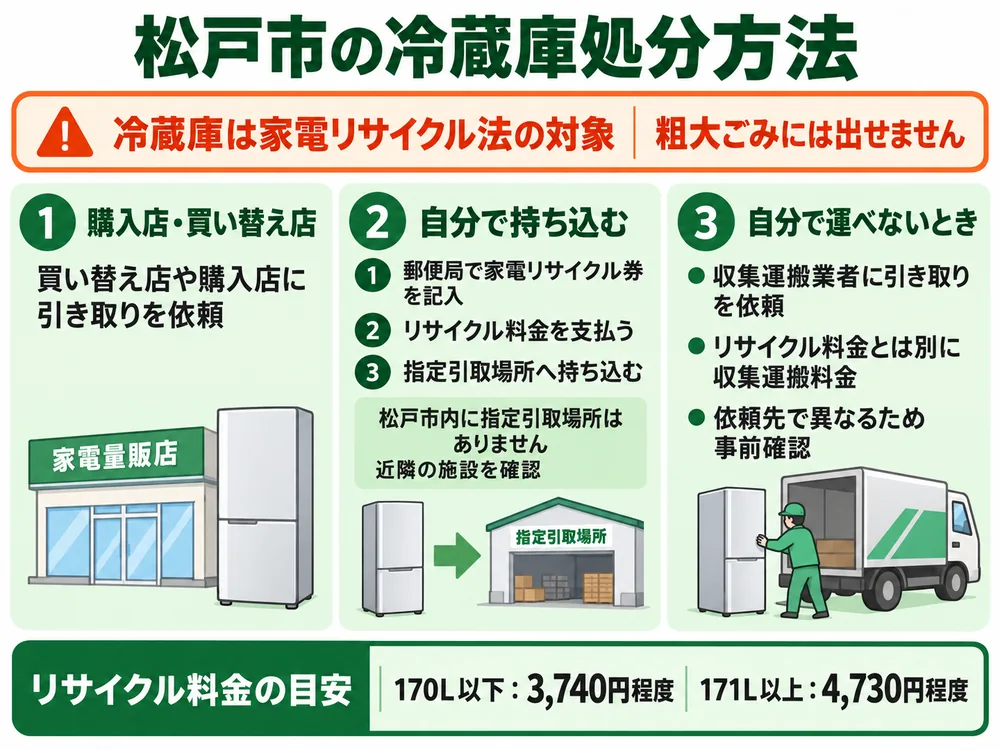 松戸市の冷蔵庫処分の取り扱い