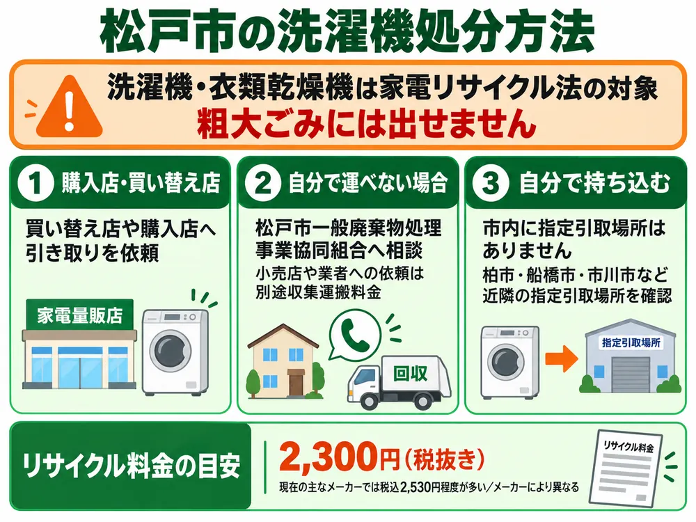 松戸市の洗濯機処分の取り扱い