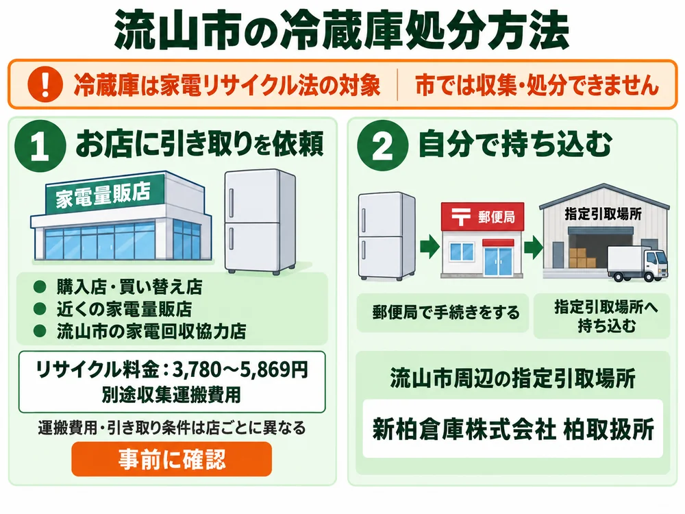 流山市の冷蔵庫処分の取り扱い