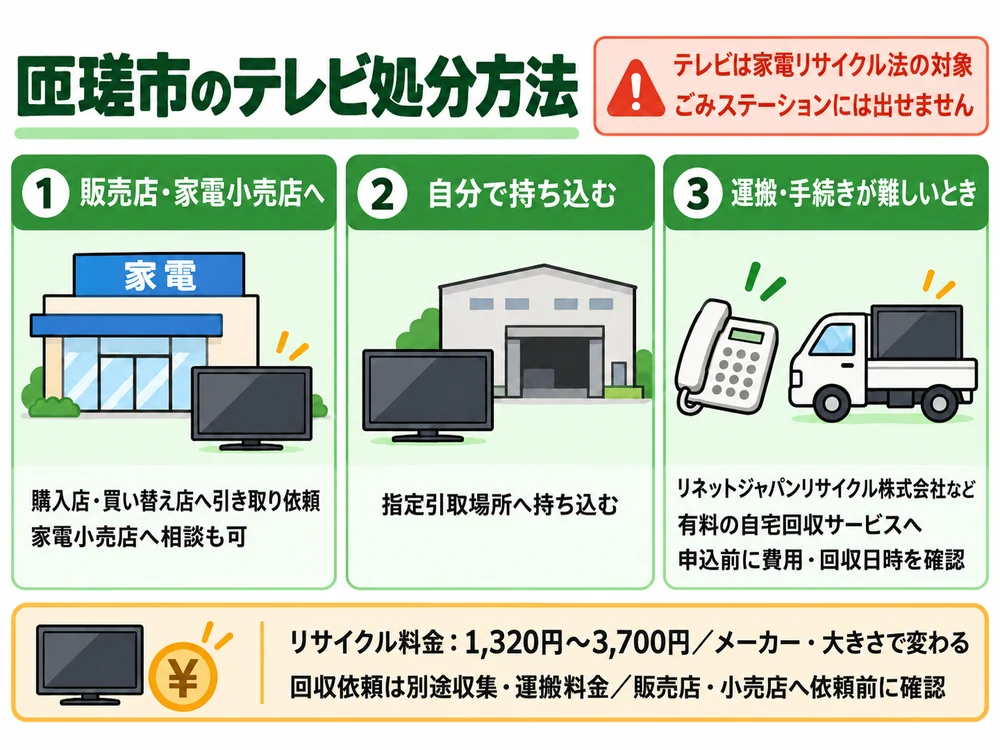 匝瑳市のテレビ処分の取り扱い