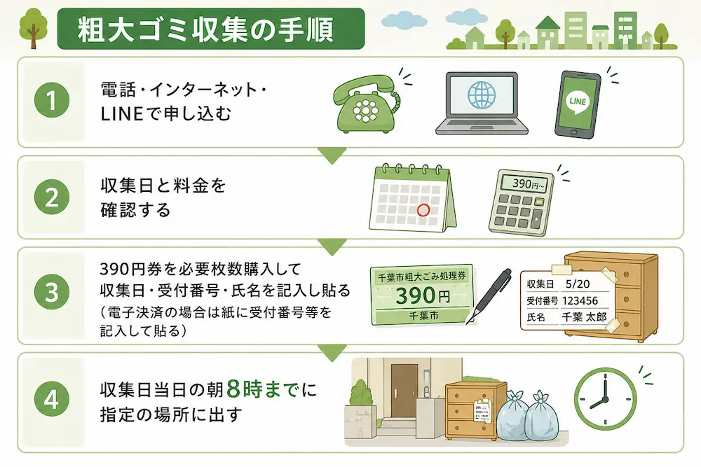粗大ゴミ収集の手順