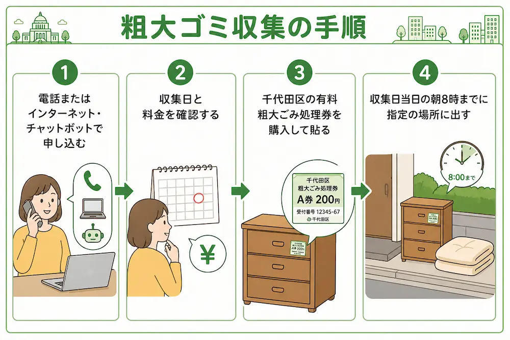 粗大ゴミ収集の手順