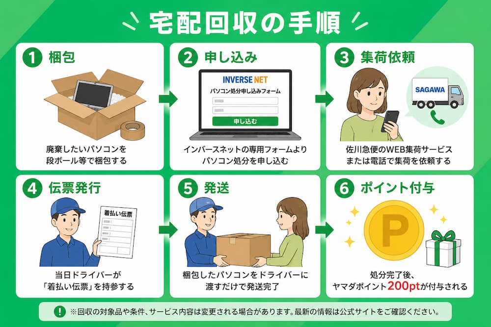 宅配回収サービスを利用する