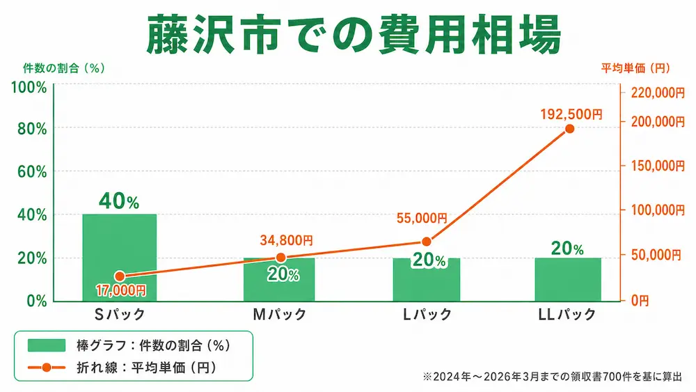 藤沢市の不用品・粗大ゴミ回収なら粗大ゴミ回収本舗にお任せ！最短即日 