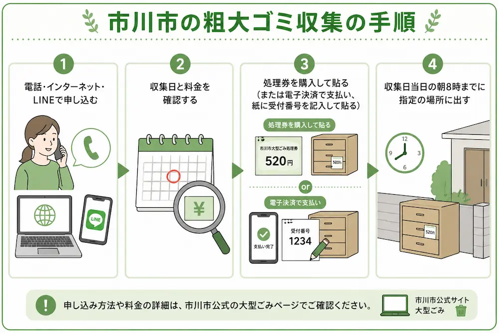 粗大ゴミ収集の手順