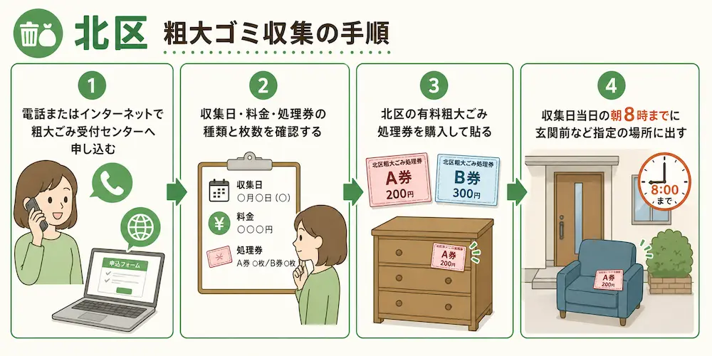 粗大ゴミ収集の手順
