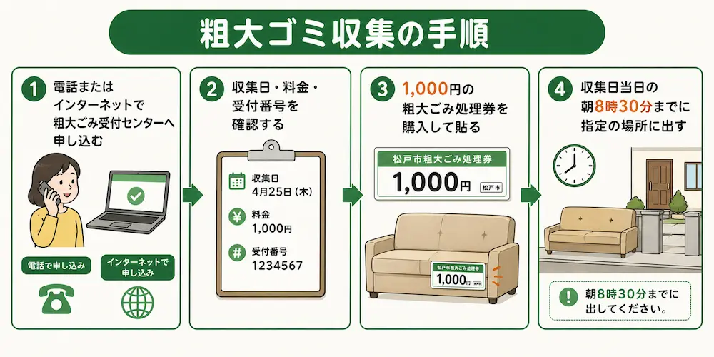 粗大ゴミ収集の手順