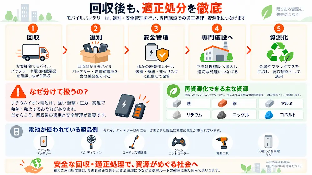 当サービスは適正処分を徹底