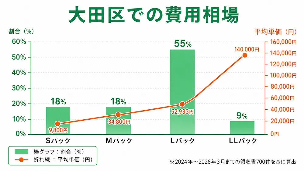 大田区の不用品・粗大ゴミ回収なら粗大ゴミ回収本舗にお任せ！最短即日 