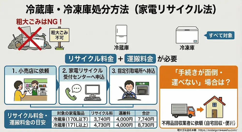 冷蔵庫・冷凍庫の処分の取り扱い