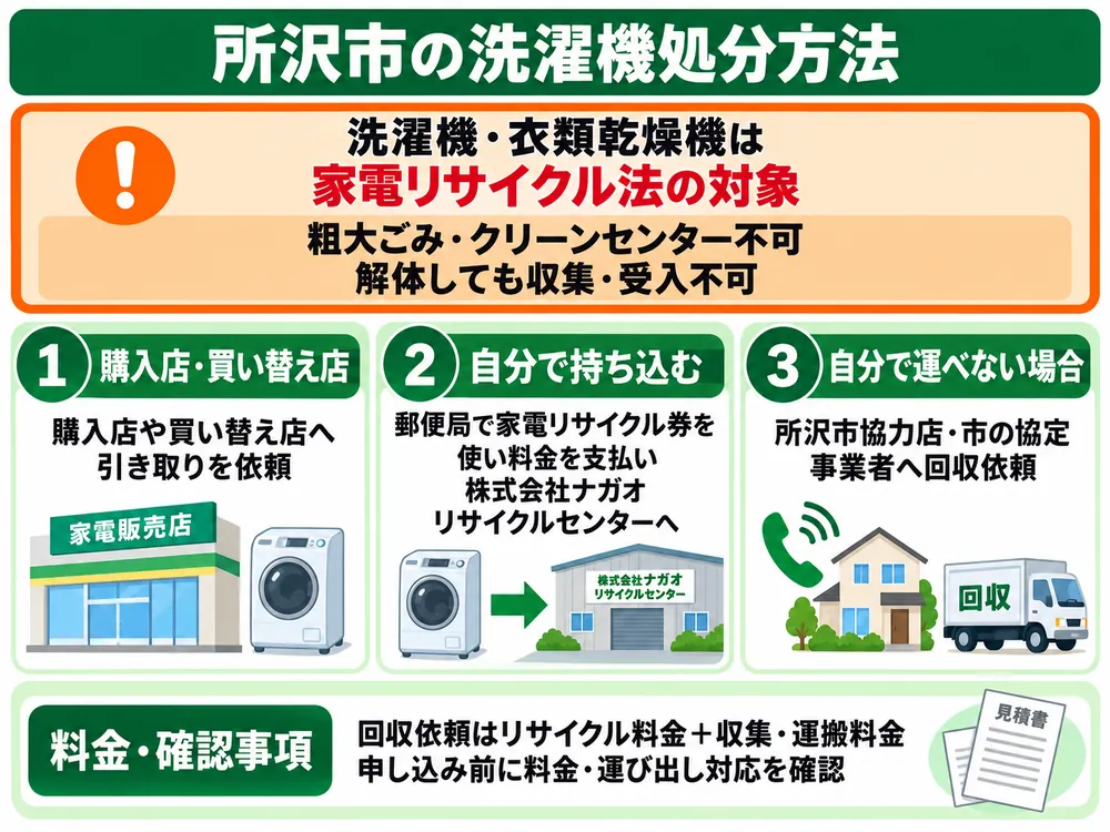 所沢市の洗濯機処分の取り扱い