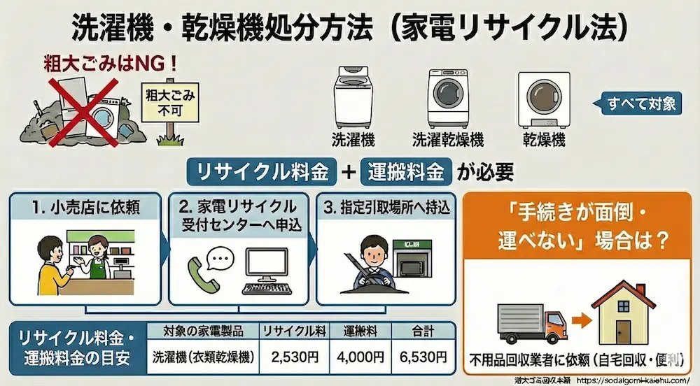 洗濯機・乾燥機の処分の取り扱い