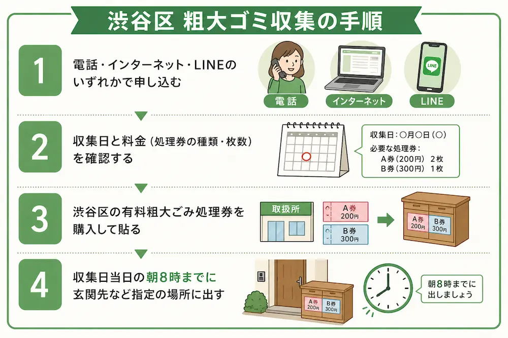 粗大ゴミ収集の手順