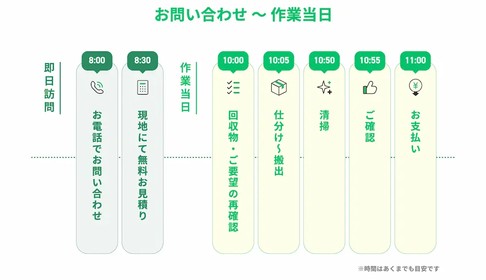 横浜市西区で不用品回収業者に依頼する流れ
