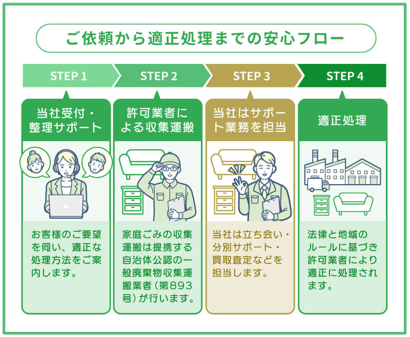ご利用から適正処理までの安心フロー