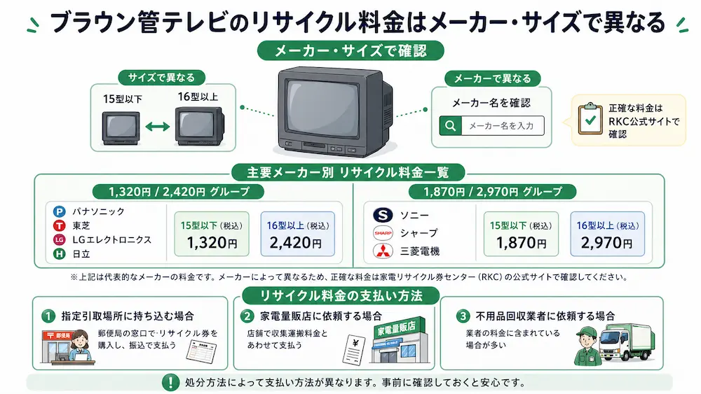 ブラウン管テレビのリサイクル料金はメーカー・サイズで異なる