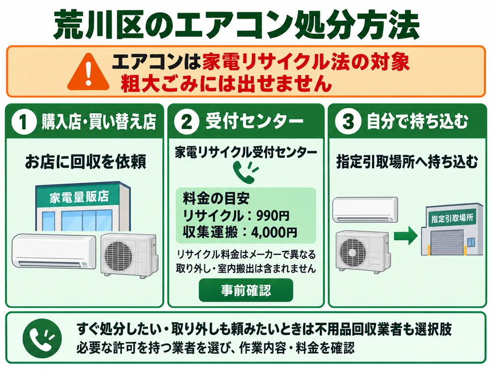 荒川区のエアコン処分の取り扱い