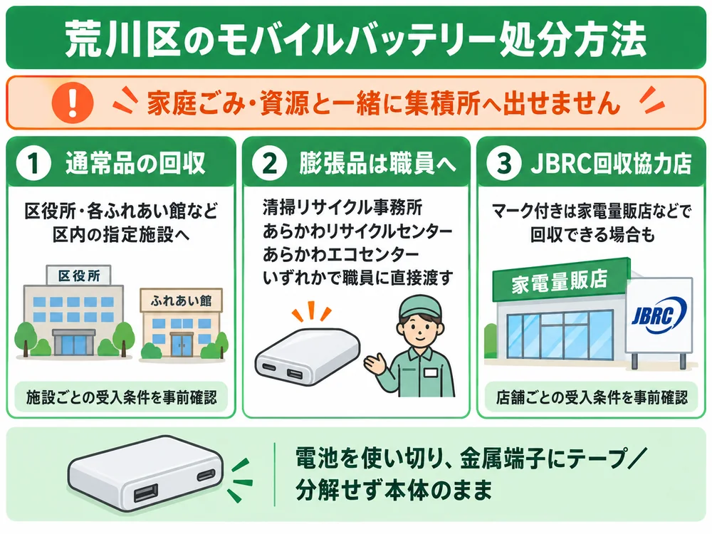 荒川区のモバイルバッテリー処分の取り扱い
