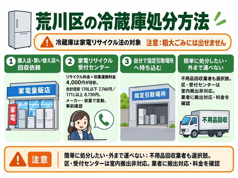 荒川区の冷蔵庫処分の取り扱い