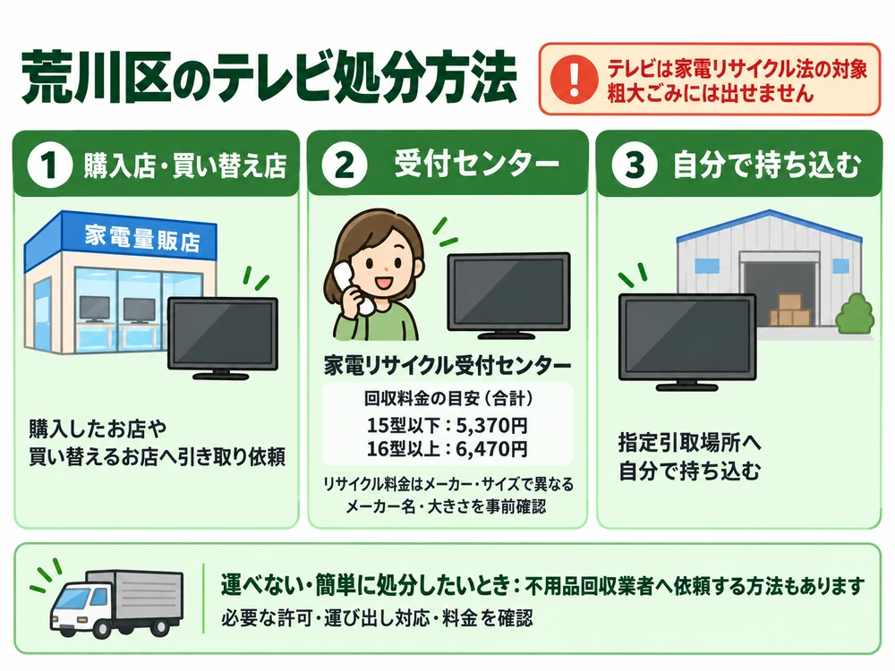 荒川区のテレビ処分の取り扱い