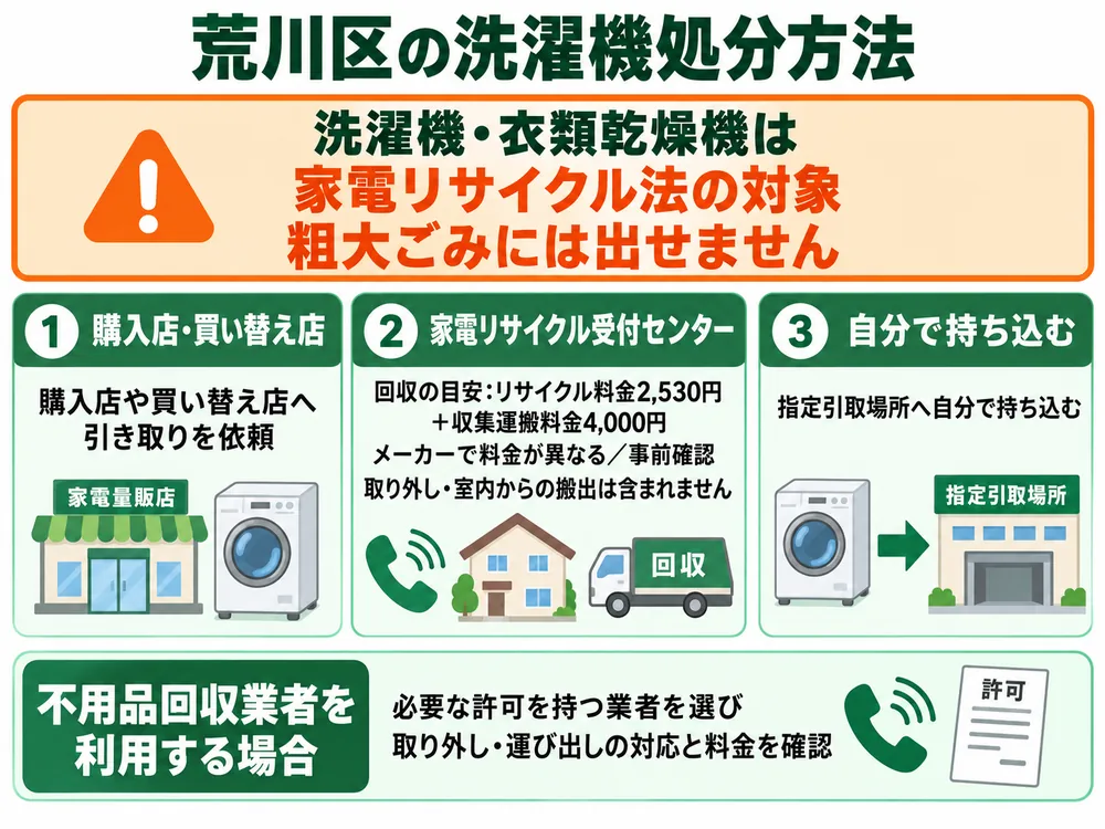 荒川区の洗濯機処分の取り扱い