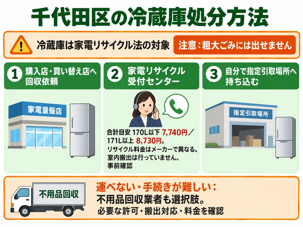千代田区の冷蔵庫処分の取り扱い