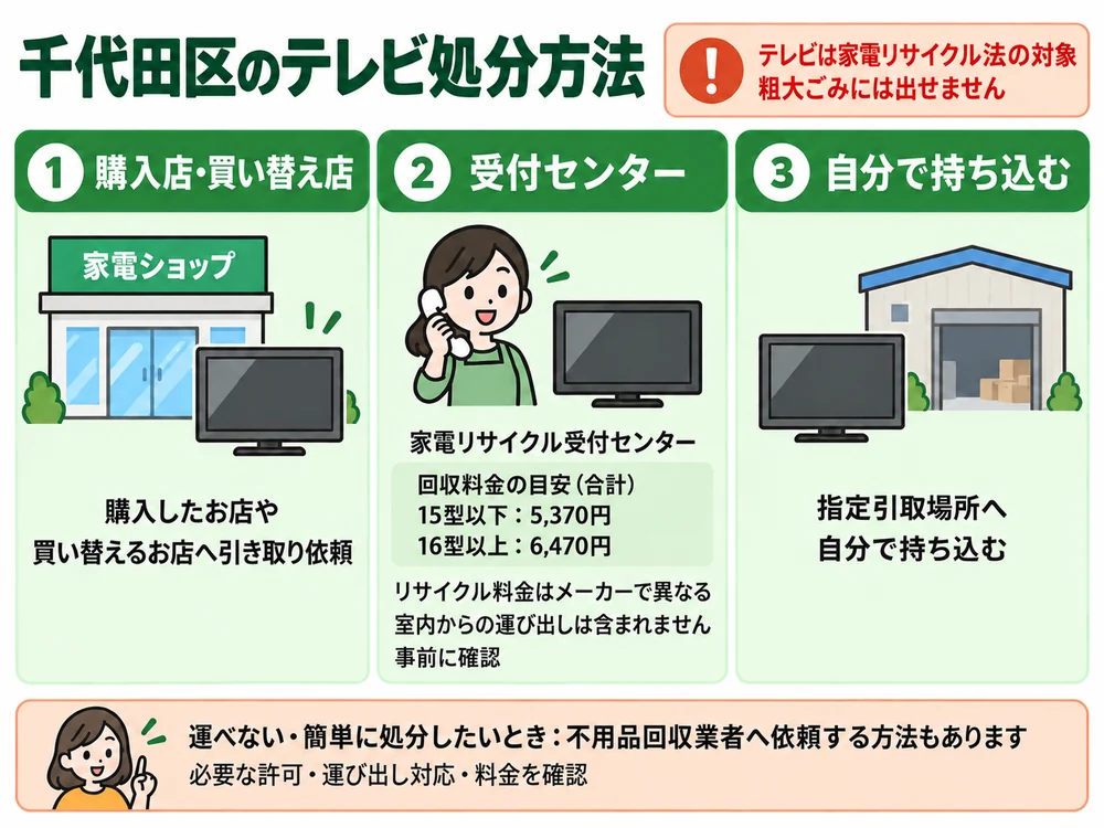 千代田区のテレビ処分の取り扱い