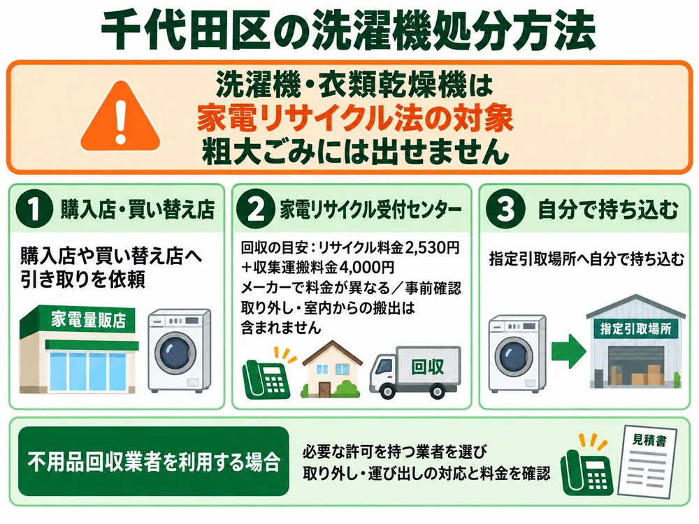 千代田区の洗濯機処分の取り扱い