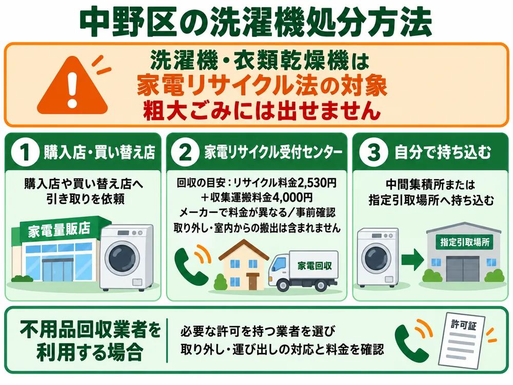 中野区の洗濯機処分の取り扱い