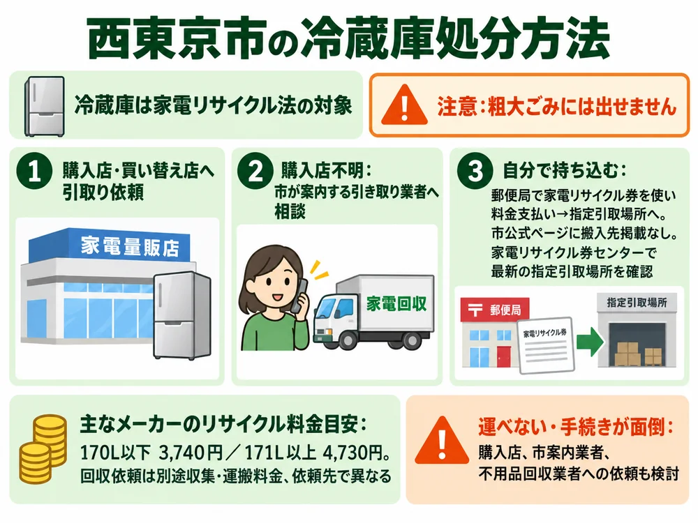 西東京市の冷蔵庫処分の取り扱い