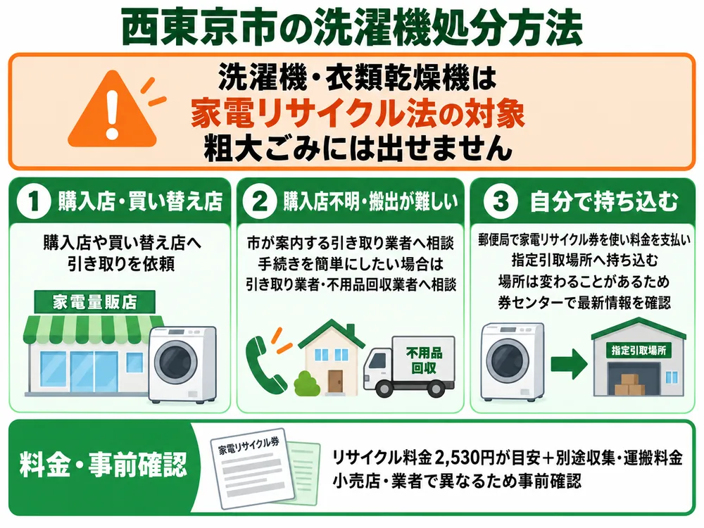 西東京市の洗濯機処分の取り扱い