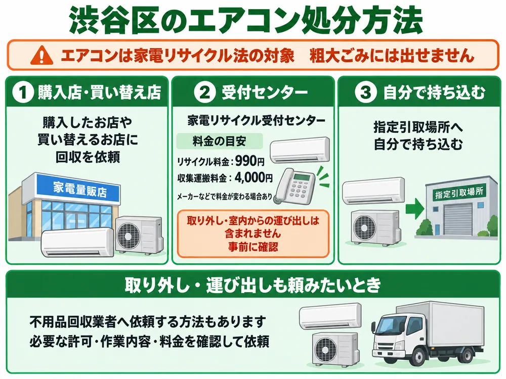 渋谷区のエアコン処分の取り扱い
