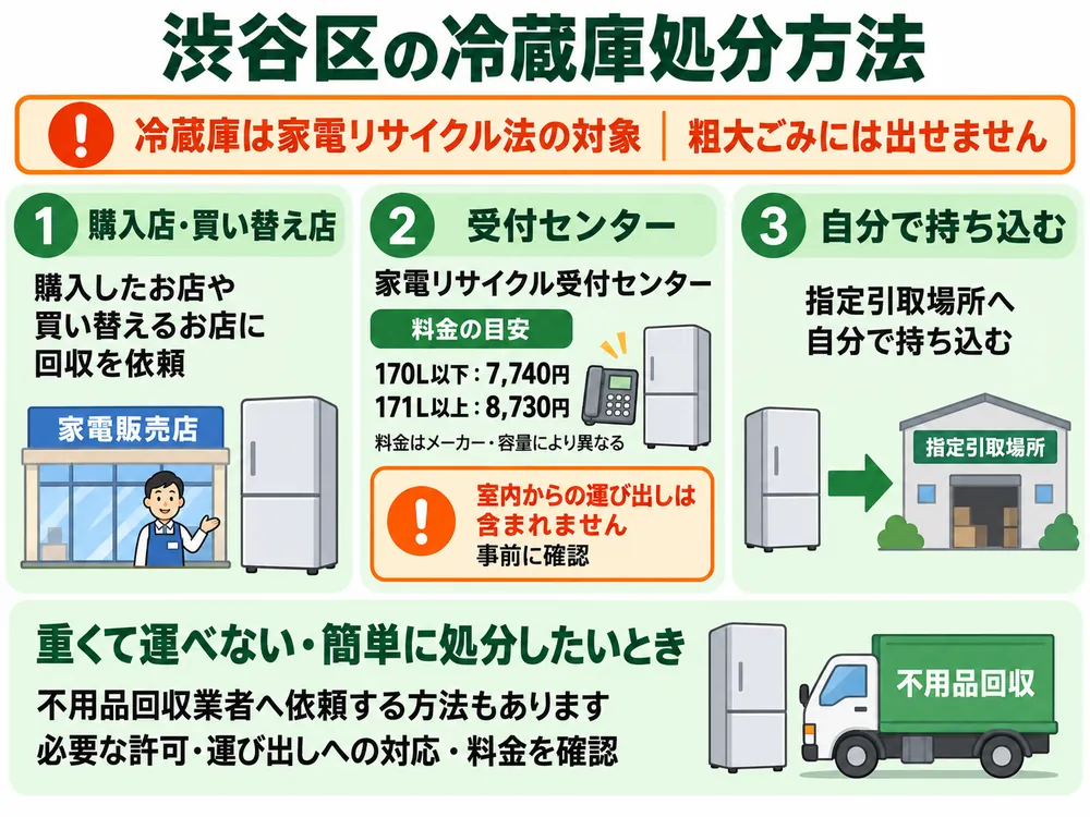 渋谷区の冷蔵庫処分の取り扱い