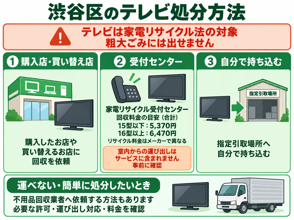 渋谷区のテレビ処分の取り扱い
