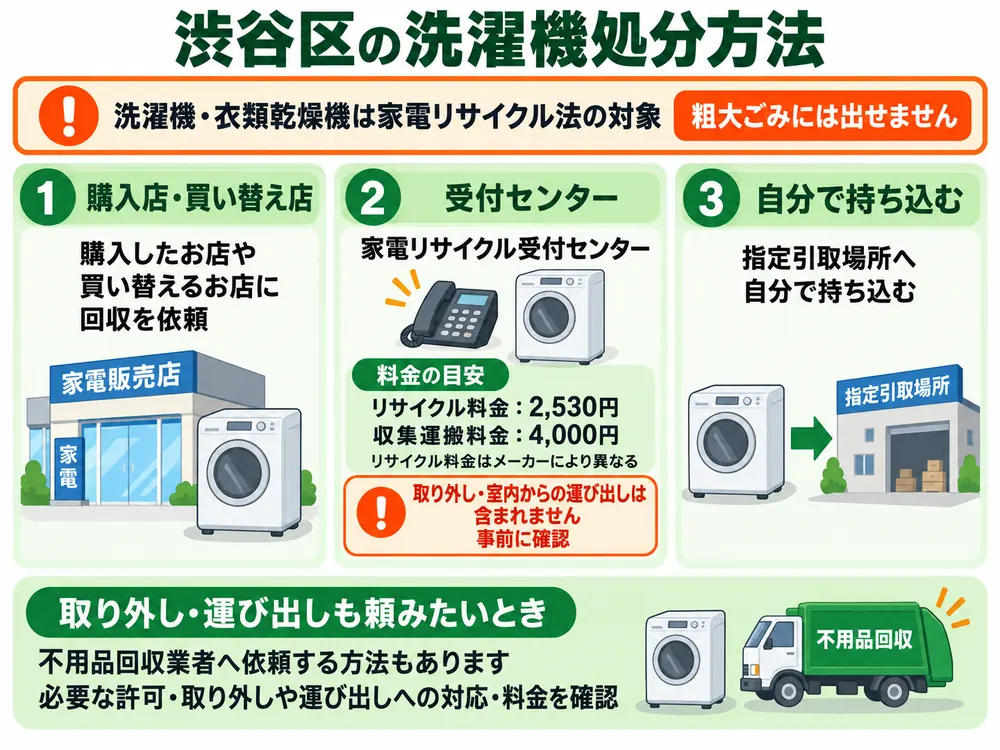 渋谷区の洗濯機処分の取り扱い