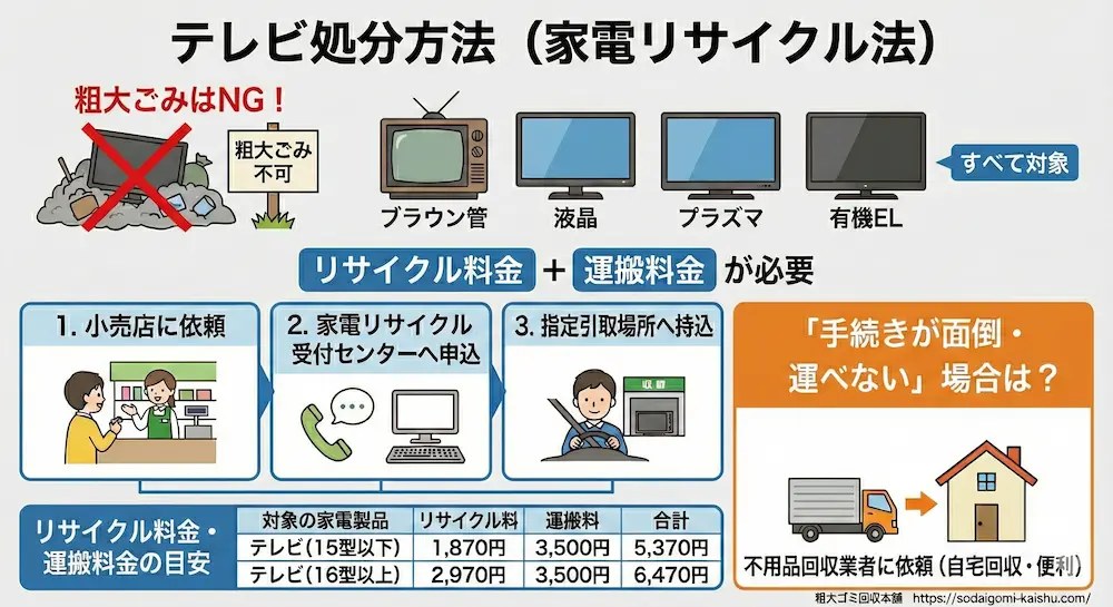 テレビの処分の取り扱い