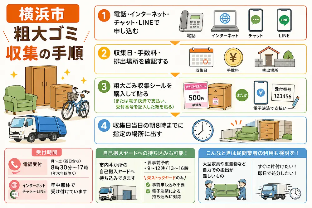 横浜市粗大ゴミ収集の手順